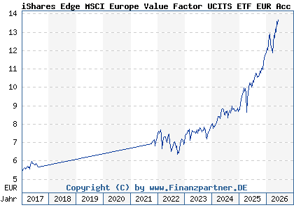 Chart: iShares Edge MSCI Europe Value Factor UCITS ETF EUR Acc (A12DPP IE00BQN1K901)