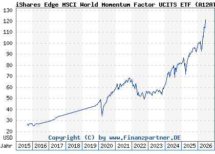 Chart: iShares Edge MSCI World Momentum Factor UCITS ETF (A12ATF IE00BP3QZ825)