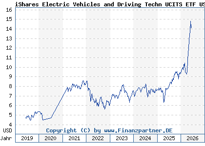 Chart: iShares Electric Vehicles and Driving Techn UCITS ETF USD A (A2N9FP IE00BGL86Z12)