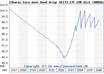 Chart: iShares Euro Govt Bond 0-1yr UCITS ETF EUR Dist (A0RGEL IE00B3FH7618)
