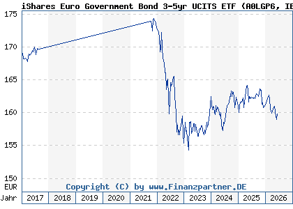 Chart: iShares Euro Government Bond 3-5yr UCITS ETF (A0LGP6 IE00B1FZS681)