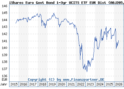 Chart: iShares Euro Govt Bond 1-3yr UCITS ETF EUR Dist (A0J205 IE00B14X4Q57)