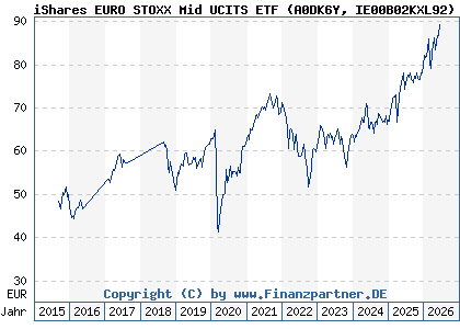 Chart: iShares EURO STOXX Mid UCITS ETF (A0DK6Y IE00B02KXL92)