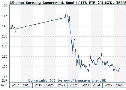 Chart: iShares Germany Government Bond UCITS ETF (A1JXZG IE00B5V94313)
