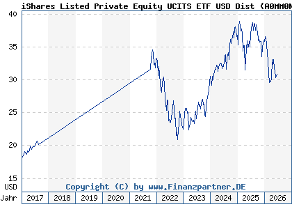 Chart: iShares Listed Private Equity UCITS ETF USD Dist (A0MM0N IE00B1TXHL60)