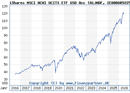 Chart: iShares MSCI ACWI UCITS ETF USD Acc (A1JMDF IE00B6R52259)