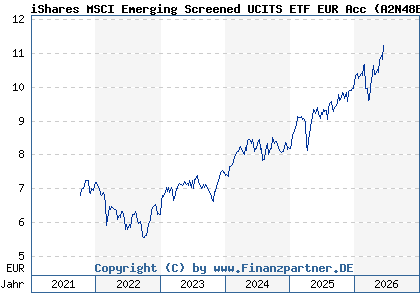 Chart: iShares MSCI Emerging Screened UCITS ETF EUR Acc (A2N48B IE00BFNM3B99)