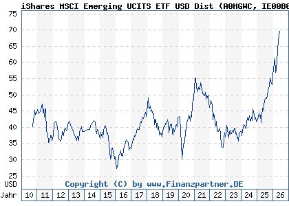 Chart: iShares MSCI Emerging UCITS ETF USD Dist (A0HGWC IE00B0M63177)