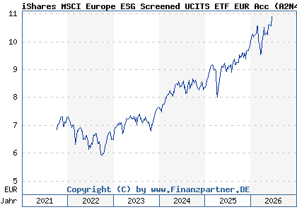 Chart: iShares MSCI Europe ESG Screened UCITS ETF EUR Acc (A2N48D IE00BFNM3D14)
