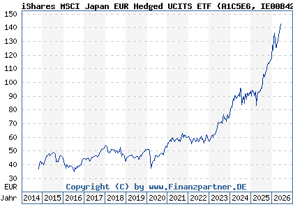 Chart: iShares MSCI Japan EUR Hedged UCITS ETF (A1C5E6 IE00B42Z5J44)