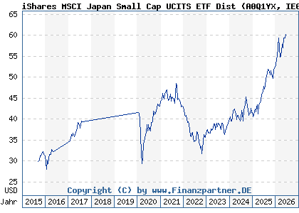 Chart: iShares MSCI Japan Small Cap UCITS ETF Dist (A0Q1YX IE00B2QWDY88)