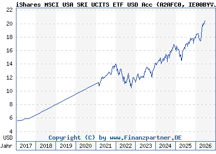 Chart: iShares MSCI USA SRI UCITS ETF USD Acc (A2AFC0 IE00BYVJRR92)