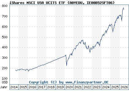Chart: iShares MSCI USA UCITS ETF (A0YEDU IE00B52SFT06)
