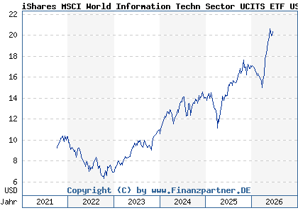 Chart: iShares MSCI World Information Techn Sector UCITS ETF USD D (A2PHCC IE00BJ5JNY98)