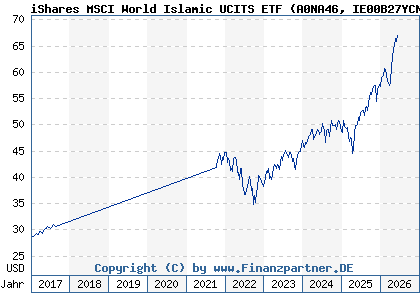 Chart: iShares MSCI World Islamic UCITS ETF (A0NA46 IE00B27YCN58)