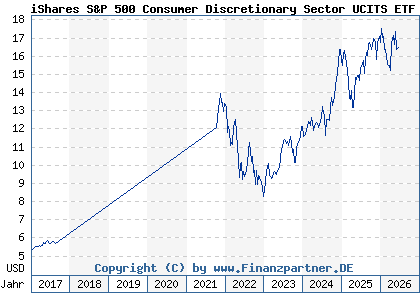 Chart: iShares S&P 500 Consumer Discretionary Sector UCITS ETF (A142NV IE00B4MCHD36)