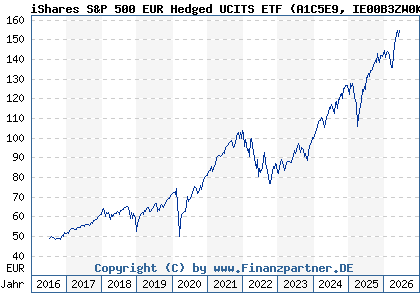 Chart: iShares S&P 500 EUR Hedged UCITS ETF (A1C5E9 IE00B3ZW0K18)