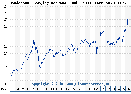Chart: Henderson Emerging Markets Fund A2 EUR (625958 LU0113993801)