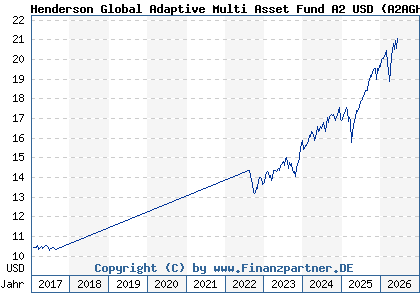 Chart: Henderson Global Adaptive Multi Asset Fund A2 USD (A2AGHY IE00BZ775C54)