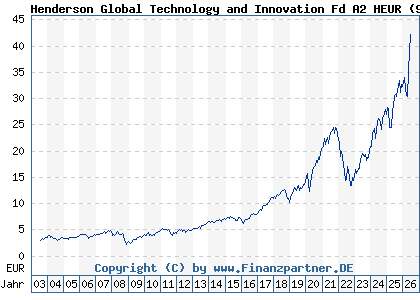 Chart: Henderson Global Technology and Innovation Fd A2 HEUR (935619 IE0002167009)