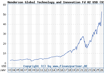 Chart: Henderson Global Technology and Innovation Fd A2 USD (935618 IE0009356076)