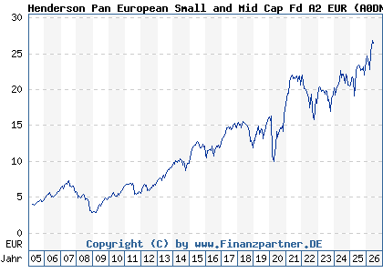 Chart: Henderson Pan European Small and Mid Cap Fd A2 EUR (A0DNFA LU0201078713)