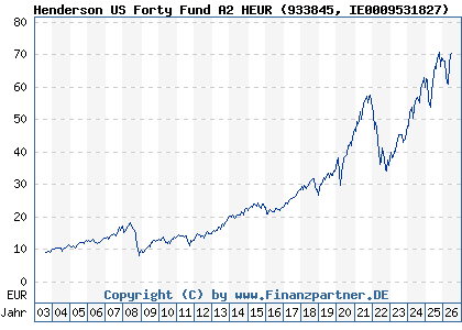 Chart: Henderson US Forty Fund A2 HEUR (933845 IE0009531827)