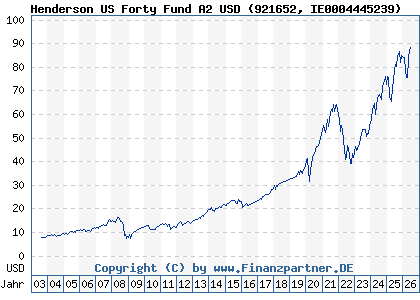 Chart: Henderson US Forty Fund A2 USD (921652 IE0004445239)