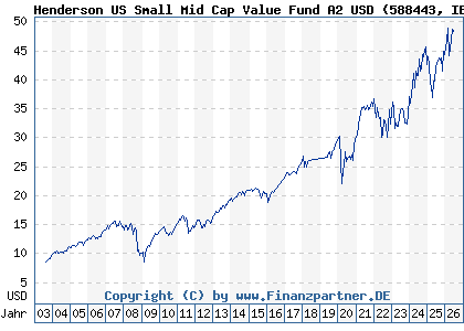Chart: Henderson US Small Mid Cap Value Fund A2 USD (588443 IE0001256803)
