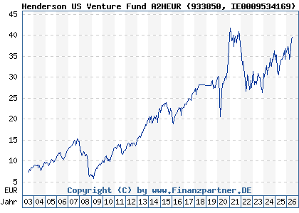 Chart: Henderson US Venture Fund A2HEUR (933850 IE0009534169)