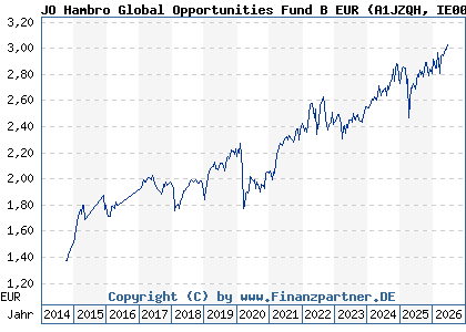 Chart: JO Hambro Global Opportunities Fund B EUR (A1JZQH IE00B80FZF09)