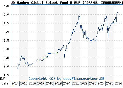 Chart: JO Hambro Global Select Fund B EUR (A0RPNU IE00B3DBRM10)