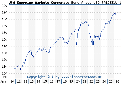 Chart: JPM Emerging Markets Corporate Bond A acc USD (A1CZZJ LU0512127548)
