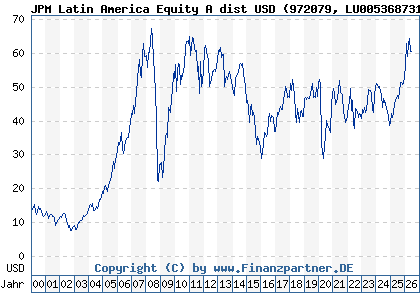 Chart: JPM Latin America Equity A dist USD (972079 LU0053687314)