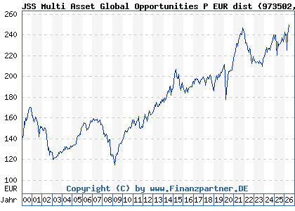 Chart: JSS Multi Asset Global Opportunities P EUR dist (973502 LU0058892943)