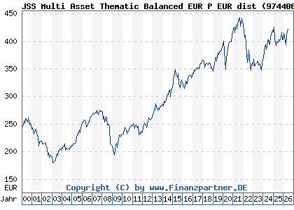 Chart: JSS Multi Asset Thematic Balanced EUR P EUR dist (974406 LU0058893917)