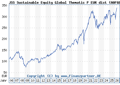 Chart: JSS Sustainable Equity Global Thematic P EUR dist (A0F6ES LU0229773345)