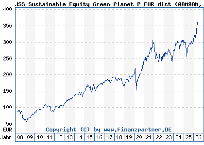 Chart: JSS Sustainable Equity Green Planet P EUR dist (A0M90M LU0333595436)