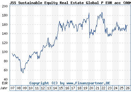 Chart: JSS Sustainable Equity Real Estate Global P EUR acc (A0MM6T LU0288928376)