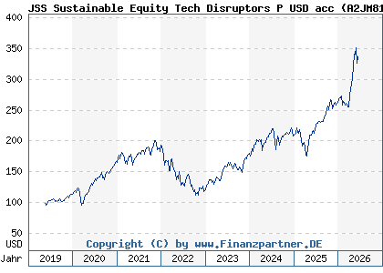 Chart: JSS Sustainable Equity Tech Disruptors P USD acc (A2JM81 LU1752456340)