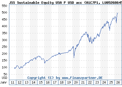 Chart: JSS Sustainable Equity USA P USD acc (A1C7P1 LU0526864581)