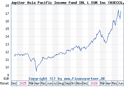 Chart: Jupiter Asia Pacific Income Fund IRL L EUR Inc (A3ECCG IE0004T0K1L4)