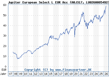 Chart: Jupiter European Select L EUR Acc (A0J317 LU0260085492)