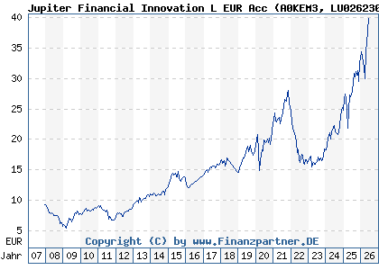 Chart: Jupiter Financial Innovation L EUR Acc (A0KEM3 LU0262307480)