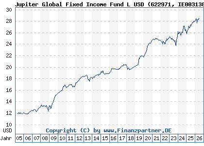 Chart: Jupiter Global Fixed Income Fund L USD (622971 IE0031386414)