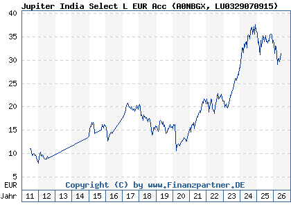 Chart: Jupiter India Select L EUR Acc (A0NBGX LU0329070915)