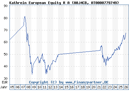 Chart: Kathrein European Equity R A (A0J4CB AT0000779749)