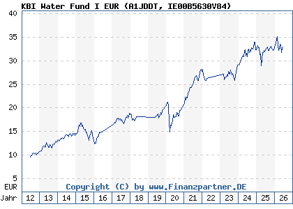 Chart: KBI Water Fund I EUR (A1JDDT IE00B5630V84)