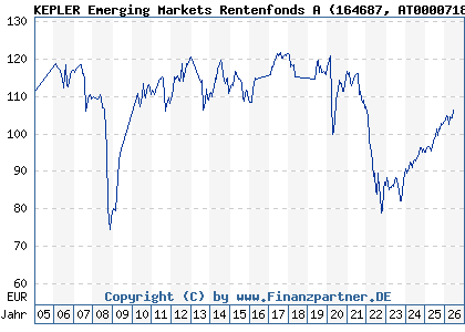 Chart: KEPLER Emerging Markets Rentenfonds A (164687 AT0000718580)