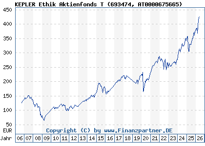 Chart: KEPLER Ethik Aktienfonds T (693474 AT0000675665)